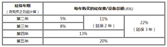 邁斯門禁延保服務(wù)收費說明
